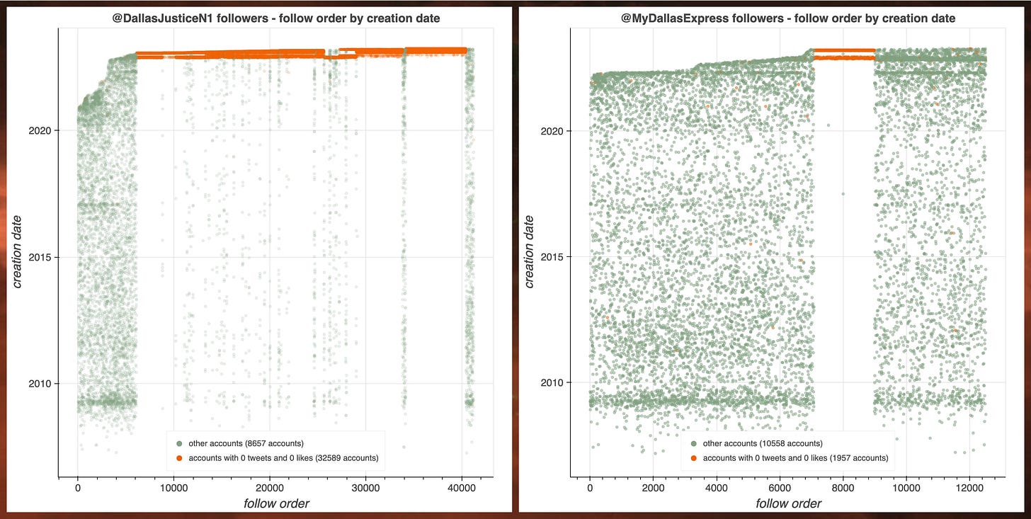 follow order by creation date plots for @DallasJusticeN1 and @MyDallasExpress