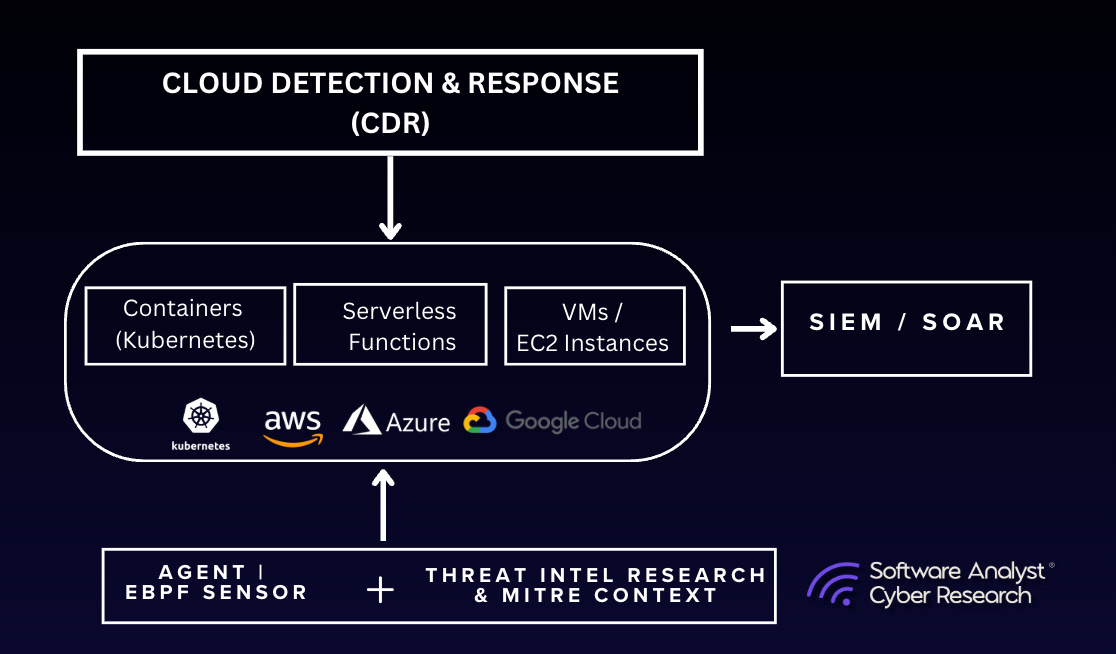 Cloud Detection and Response (CDR) Overview