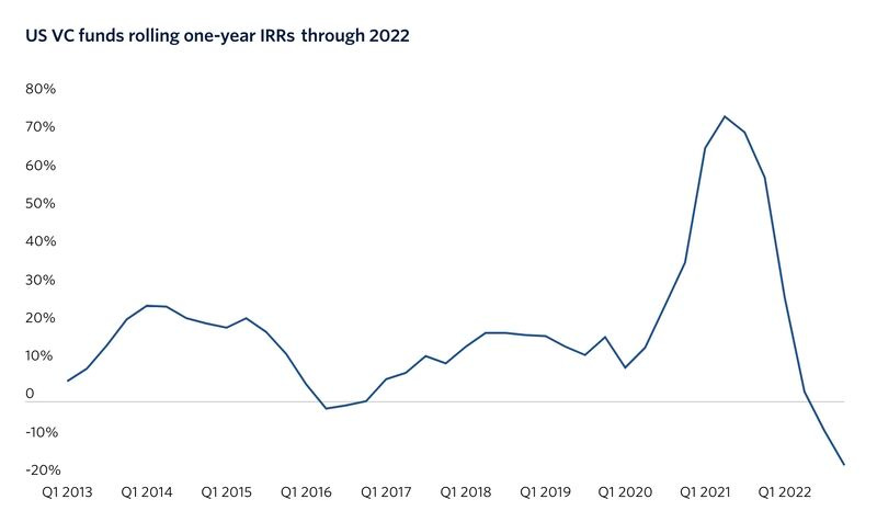 Aman Verjee, CFA on LinkedIn: US-based venture capital funds' IRR fell to  -16.8% in Q4 2022, according…