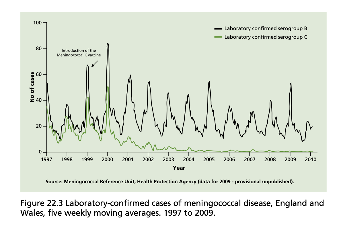 meningococcal C cases and deaths drop to their lowest levels after the introduction of the meningococcal C  vaccine in 1999