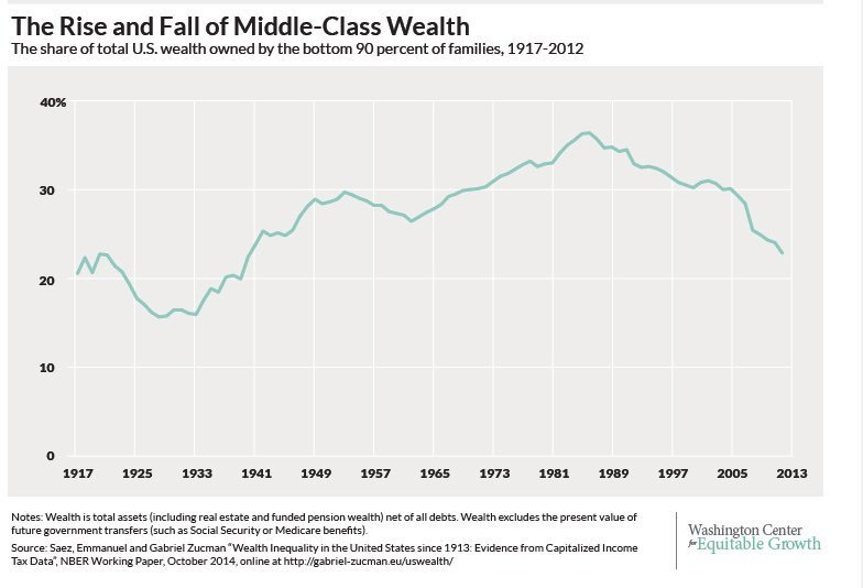 middle class