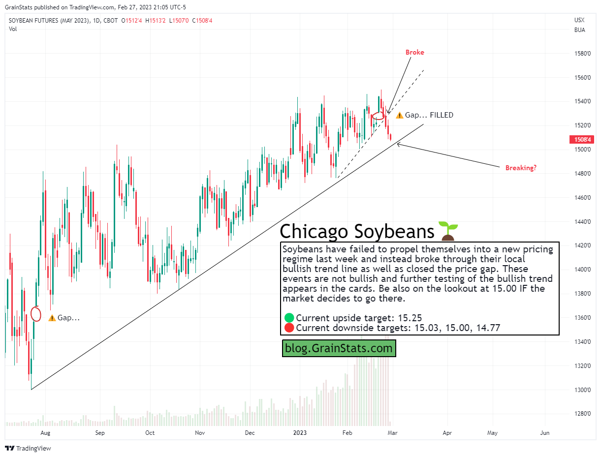 Soybean Futures - Five Charts In Five Minutes - GrainStats