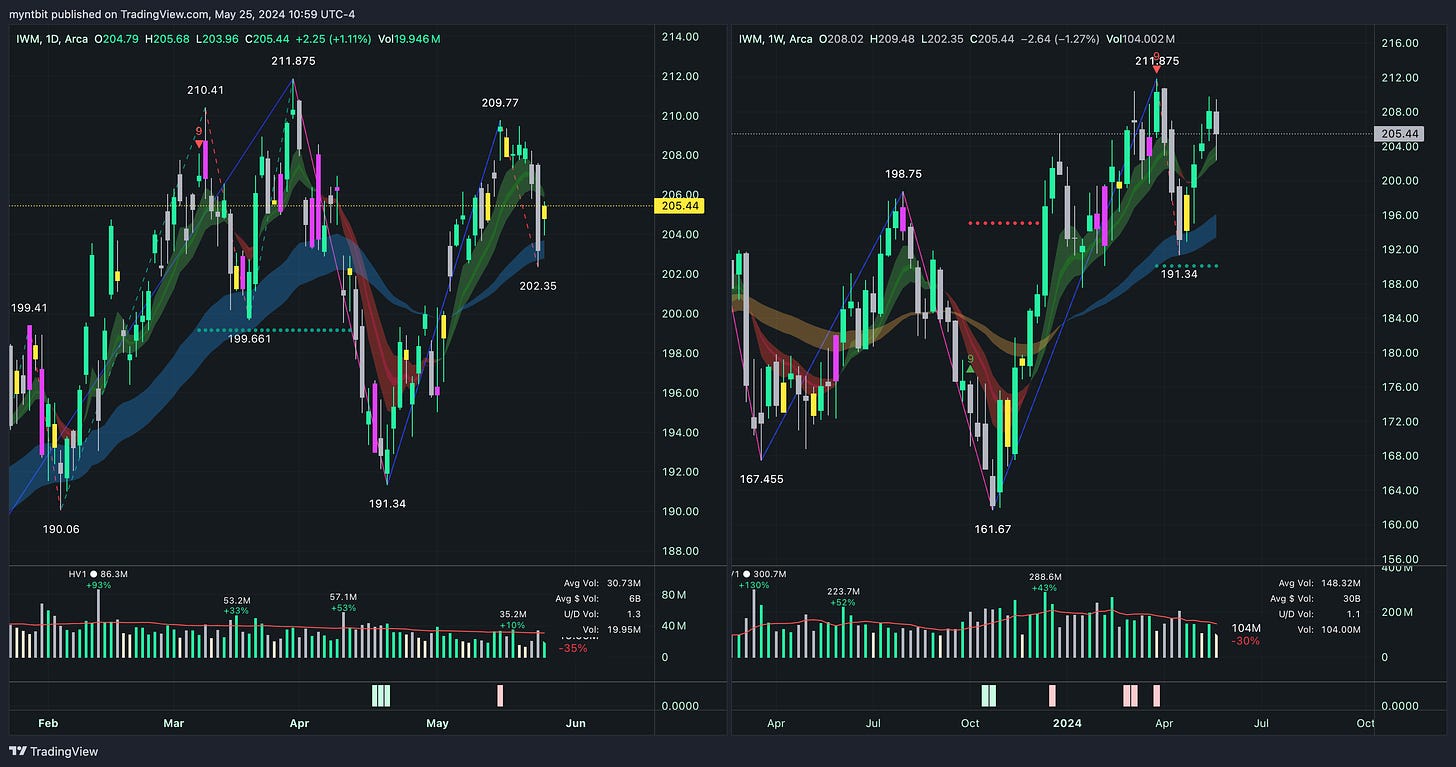 Market Trader Report | May 26, 2024 + Stock Watchlist