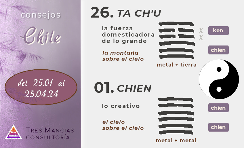 Hexagramas del I Ching para Chile. Adivinación en Tres Mancias Consultoría.