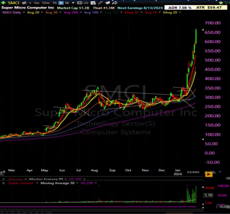 $SMCI - Daily Chart