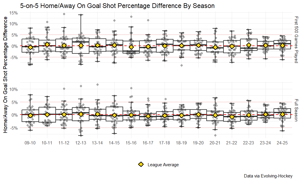 5-on-5 home/away on net shot percentage difference by season