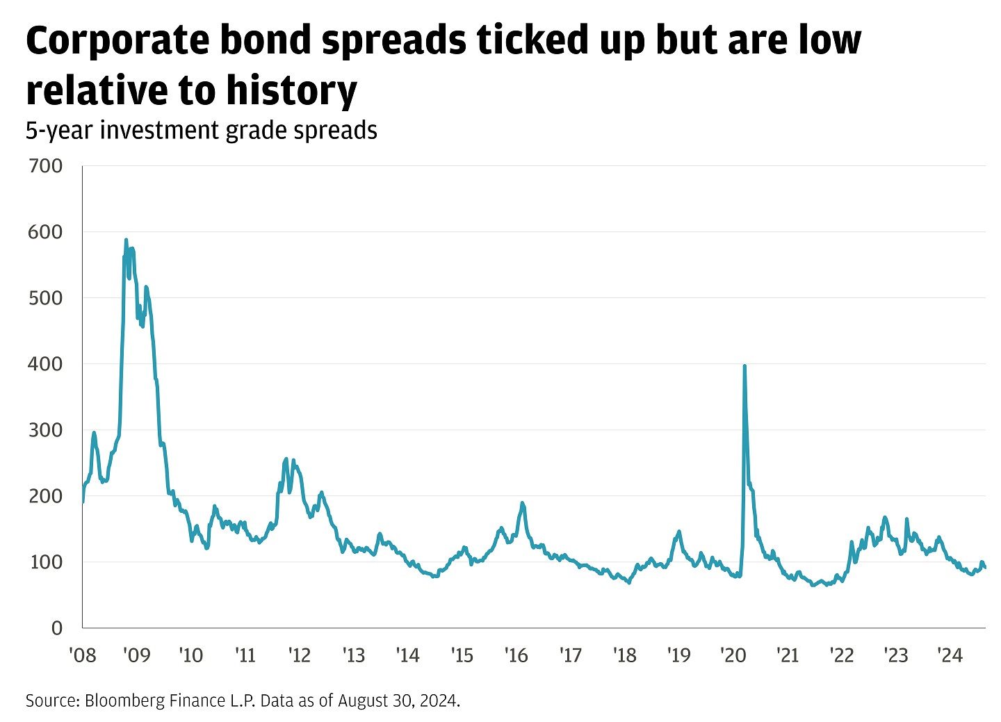 This line graph tracks the spreads of investment-grade bonds over a period extending from January 4, 2008, to August 30, 2024