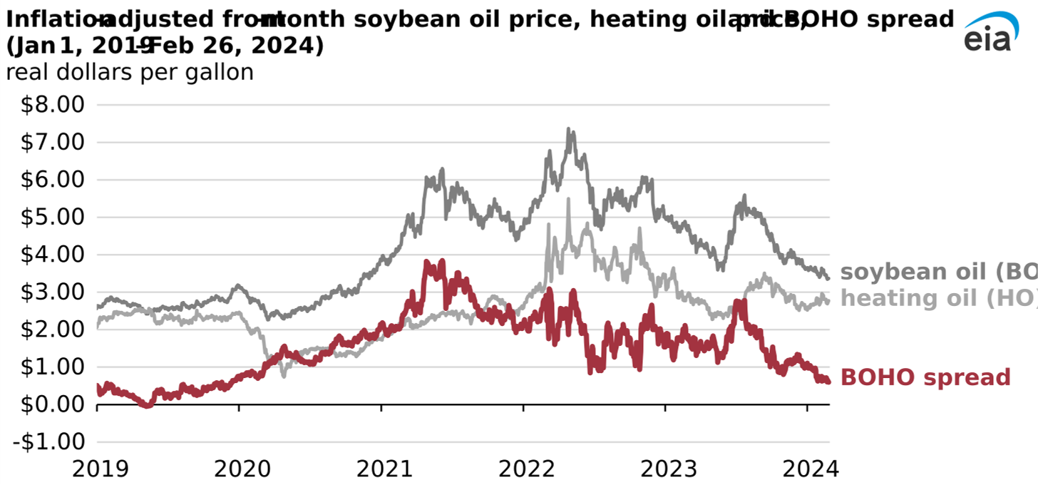 inflation-adjusted front-month soybean oil price, heating oil price, and BOHO spread
