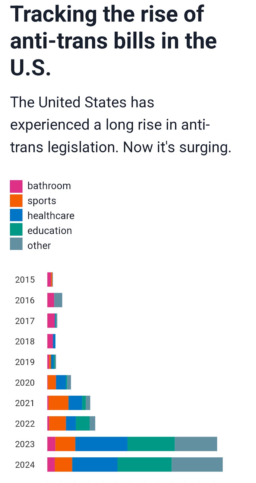 hart showing the rise of anti-trans bills in the US, with almost nothing from 2015 until 2023 when the bills explode in number