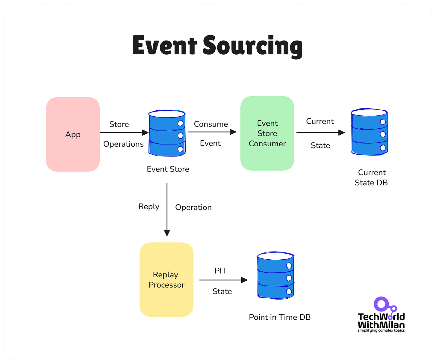 事件溯源(Event Sourcing)模式