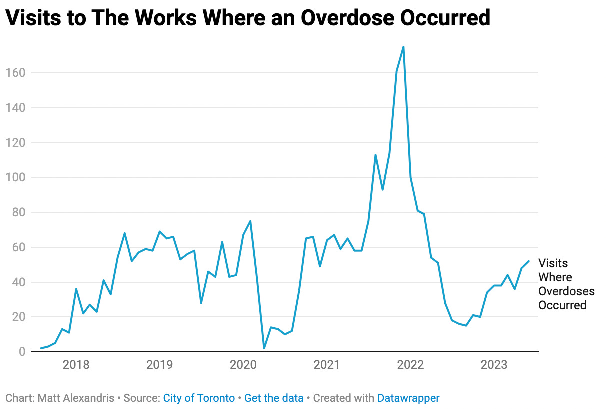 Line chart showing overdose incidents at The Works, with a major peak in 2022