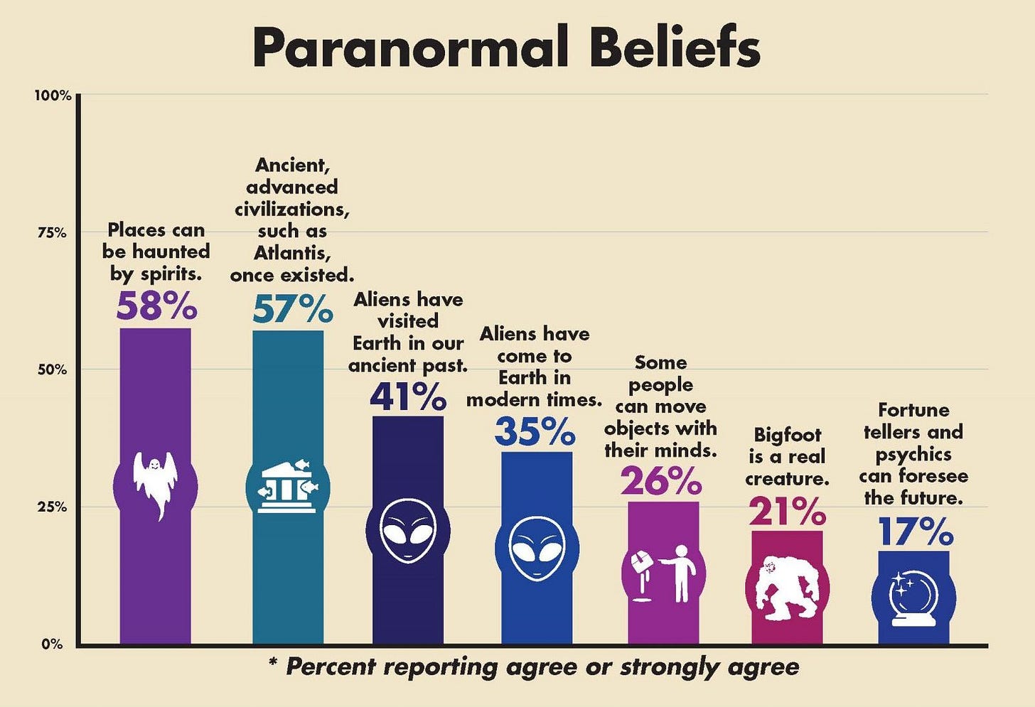 A bar graph shows percentages of Americans agreeing with various paranormal beliefs, including haunted places (58%) and ancient aliens (57%), based on a 2018 Chapman University survey. A bar graph shows percentages of Americans agreeing with various paranormal beliefs, including haunted places (58%) and ancient aliens (57%), based on a 2018 Chapman University survey.