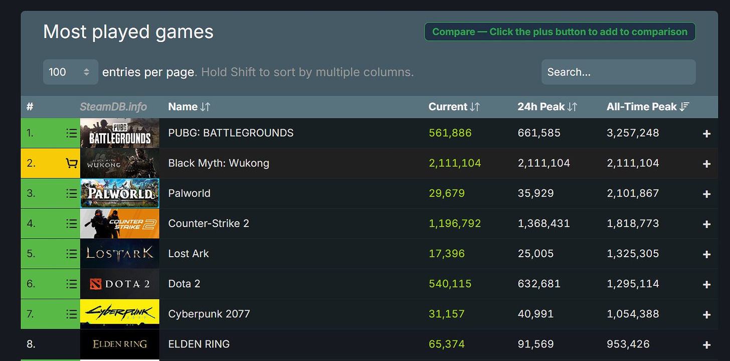 Steam most played games chart