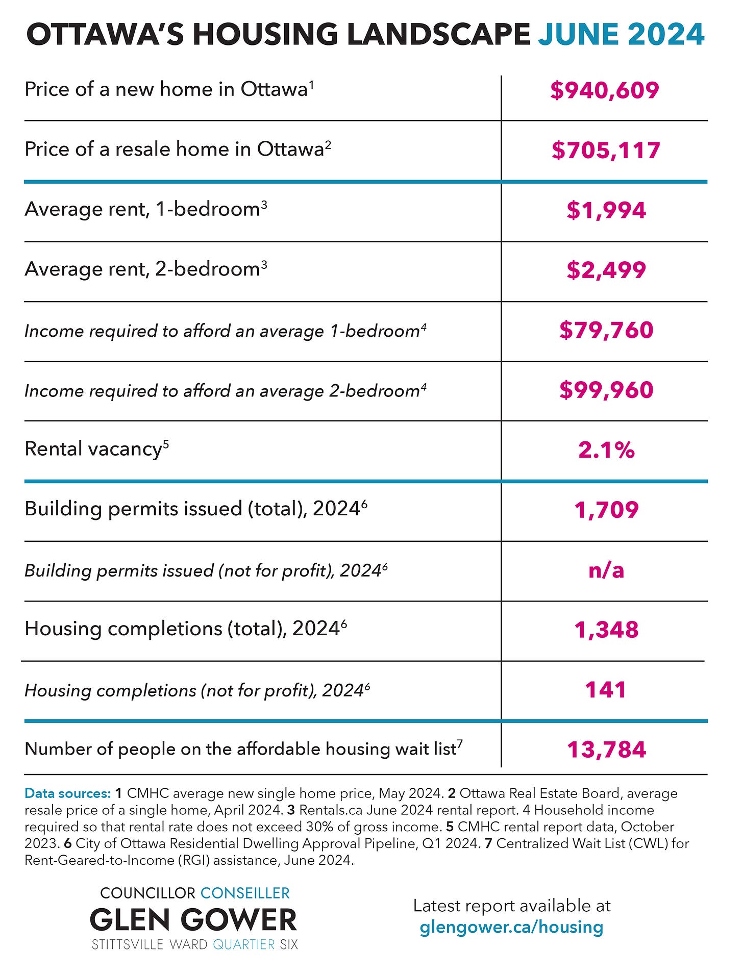 Ottawa's Housing Landscape, June 2024