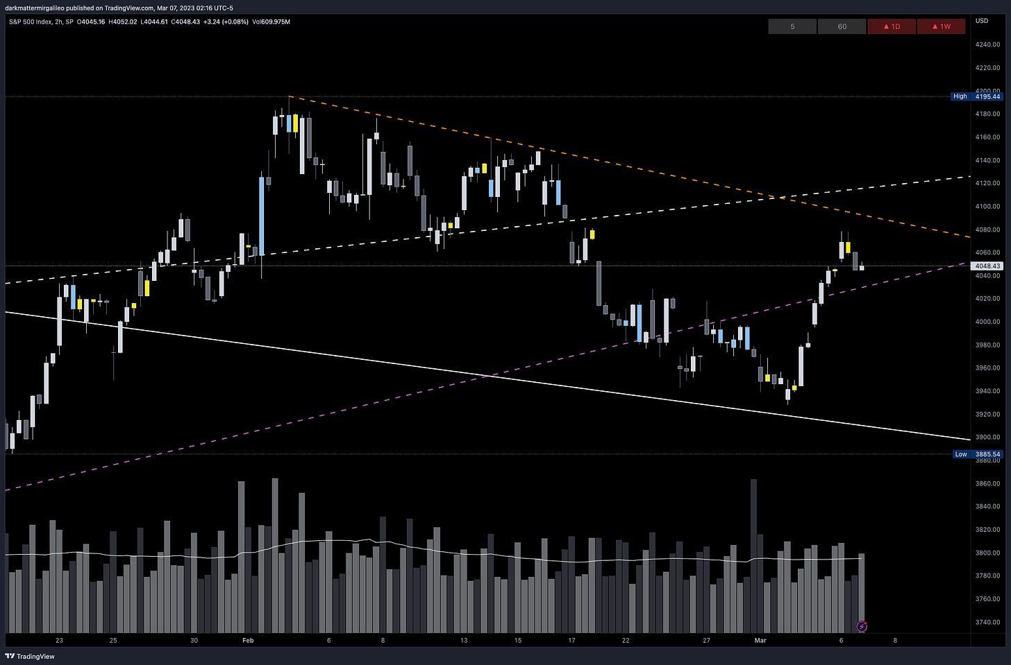 Key trendlines on SPX - 2HR Chart via TradingView