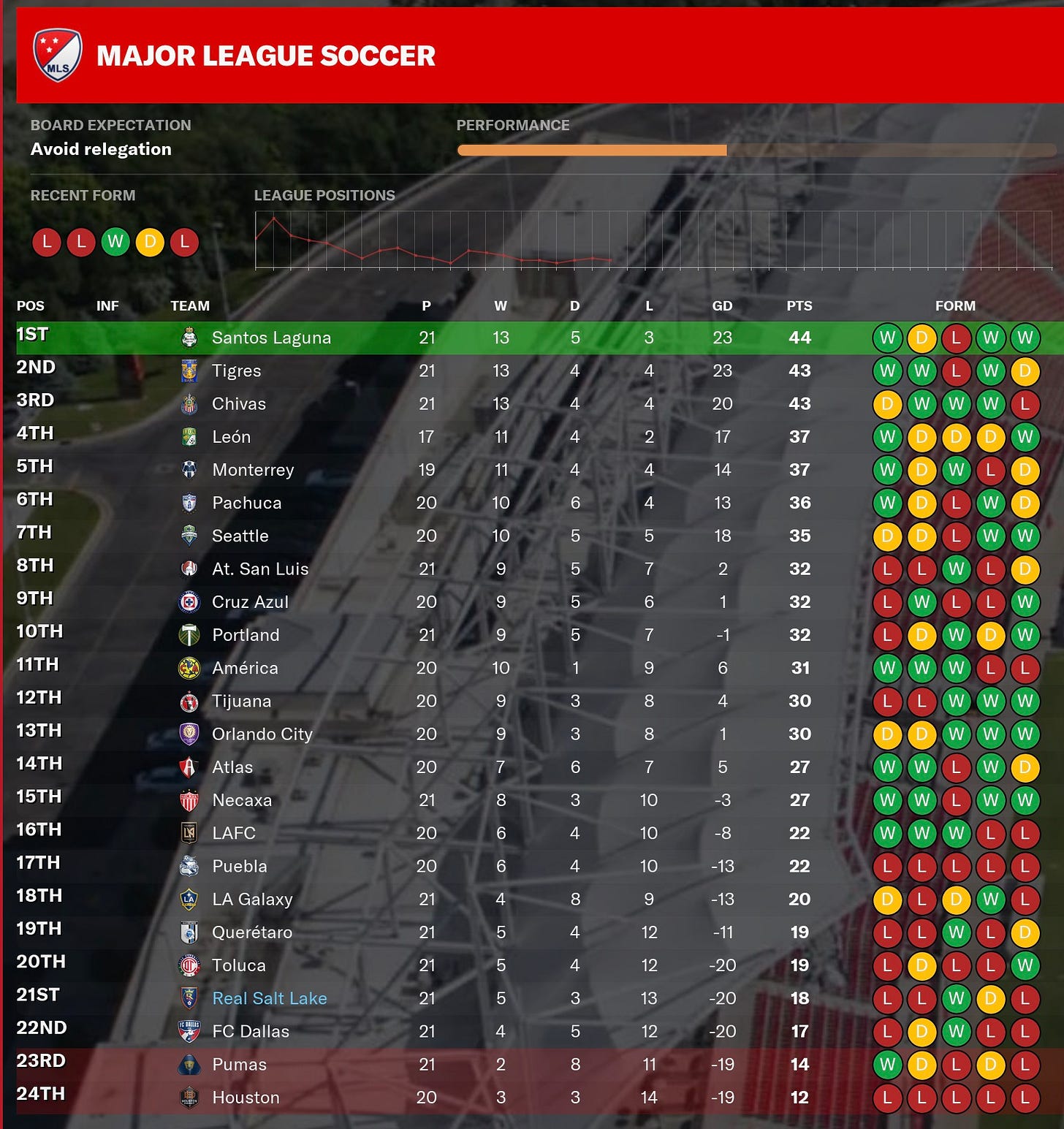 Football Manager 2021 Standings