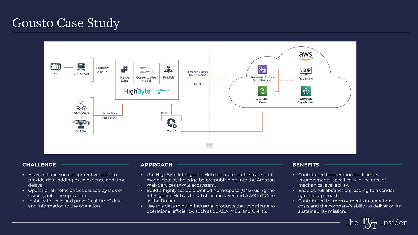 Gousto Case Study (Source: HighByte)