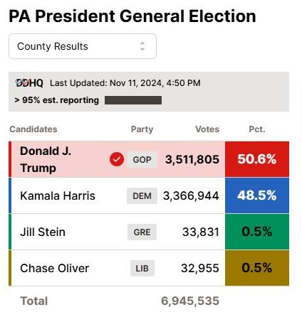 May be an image of text that says 'PA President General Election County Results H Last Updated: Nov 11, 2024, WCHQ_LatUpoate:.Nov1,202,450PM 4:50 PM 95% est. reporting Candidates Party Donald J. Trump Votes Pct. GOP 3,511,805 Kamala Harris Harris 50.6% DEM Jill Stein 3,366,944 48.5% GRE 33,831 Chase Oliver 0.5% LIB Total 32,955 0.5% 6,945,535'