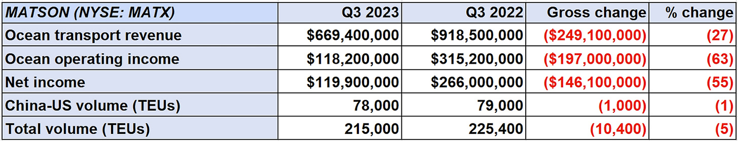 chart of Matson results