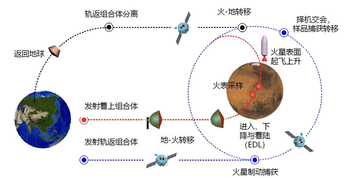 A diagram of the mission plan for Tianwen-3.