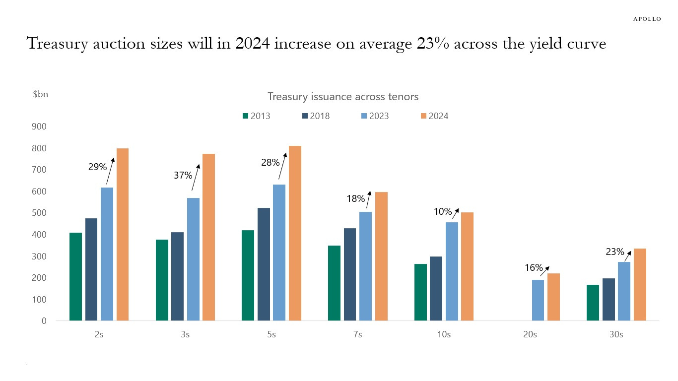 Treasury auction sizes will in 2024 increase on average 23% across the yield curve