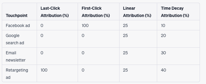 attribution table