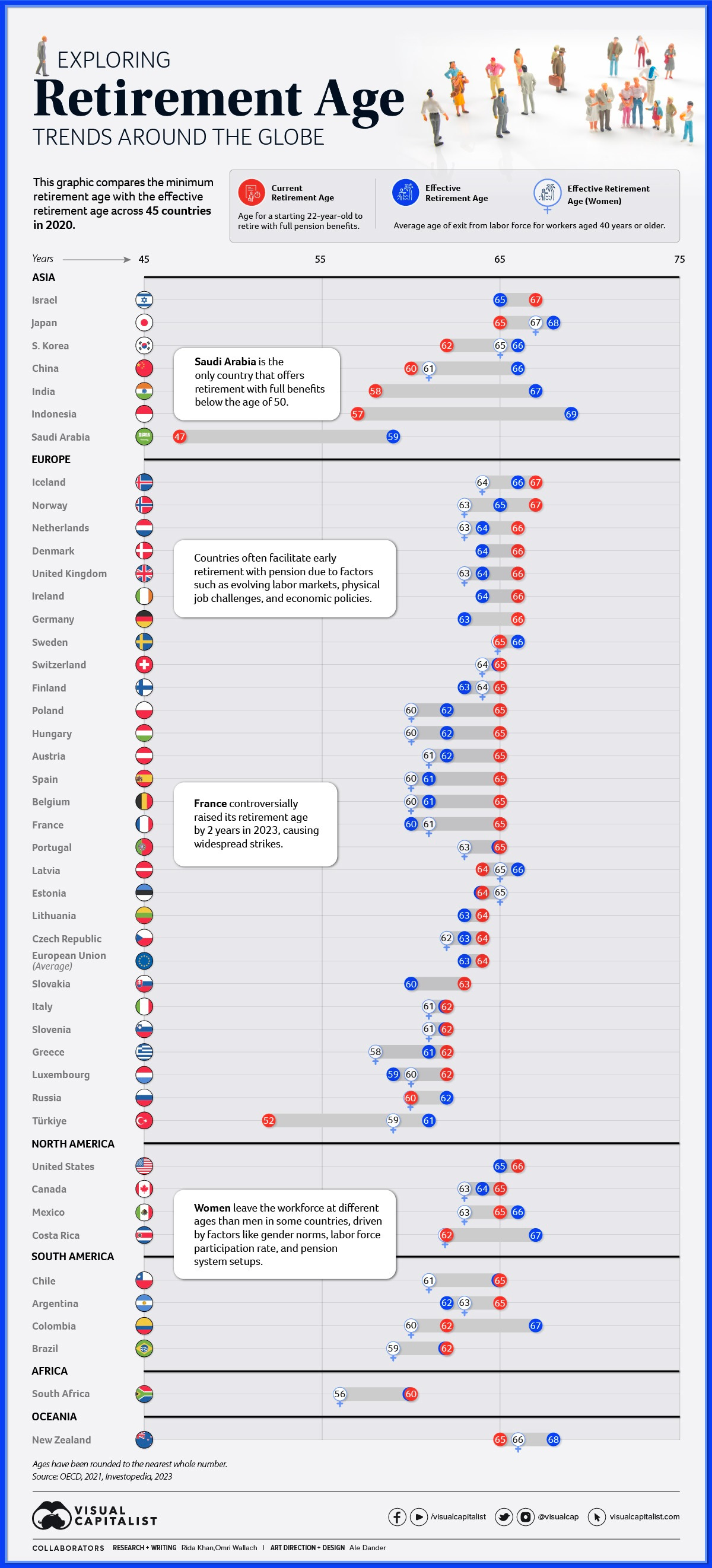 charting the world's retirement age by country