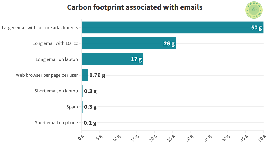 Digital footprint: this figure shows the carbon footprint from associated emails.