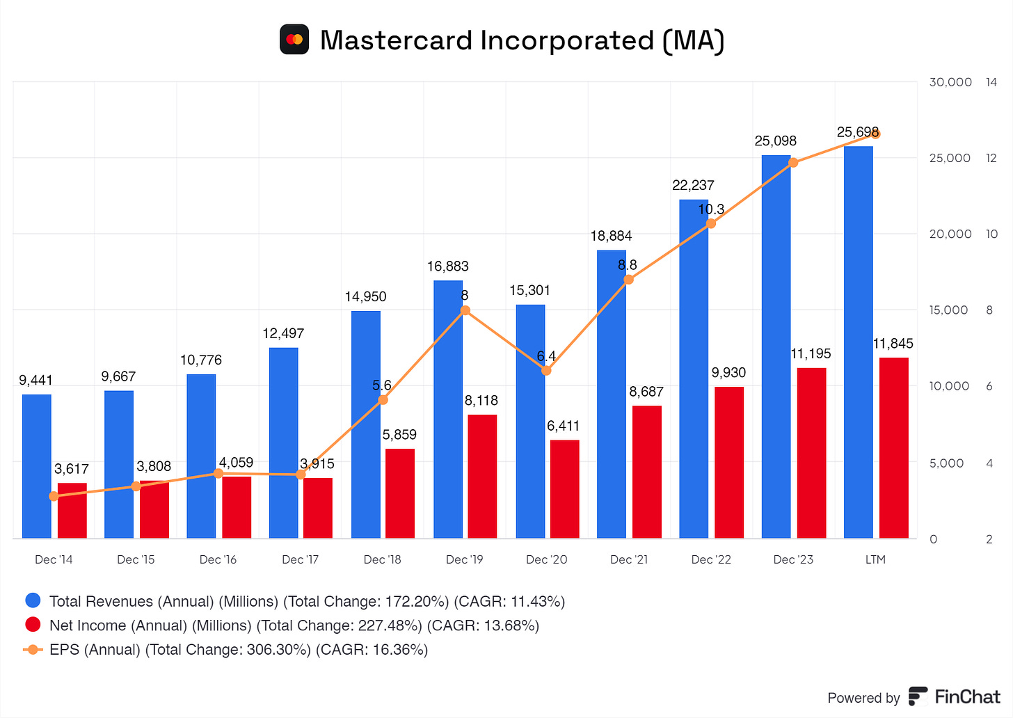 a graph showing mastercard is earnings per share, net income and total revenue growth from 2014 up until 2024