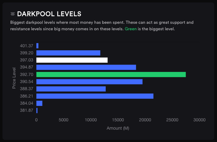 3/28 SPY Darkpool Levels