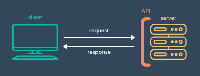 diagram of apis and api endpoints in the API request/resposne process