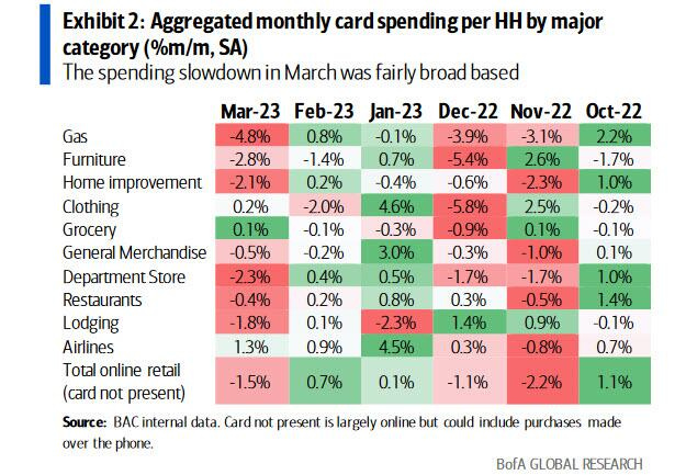 Variation par mois des dépenses par carte, par catégorie