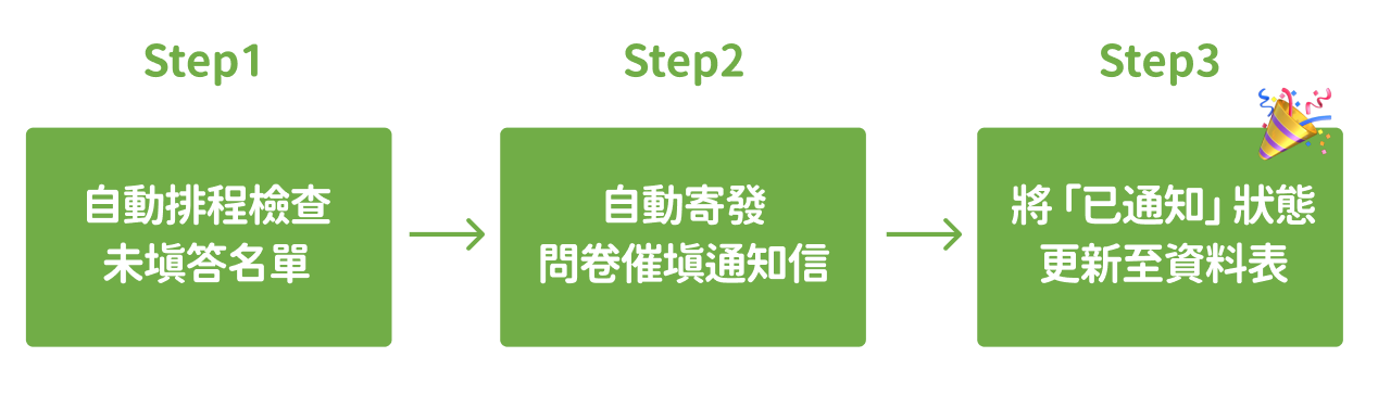 Step 3 : 透過 Make 串接數位工具的自動化情境結果