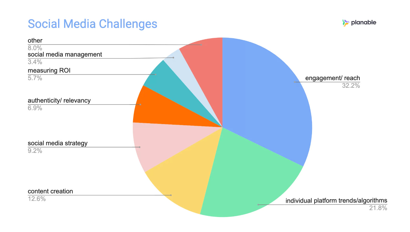 Social media challenges pie chart by Planable