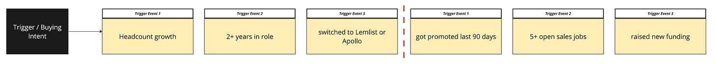 ICP framework - trigger and intent data