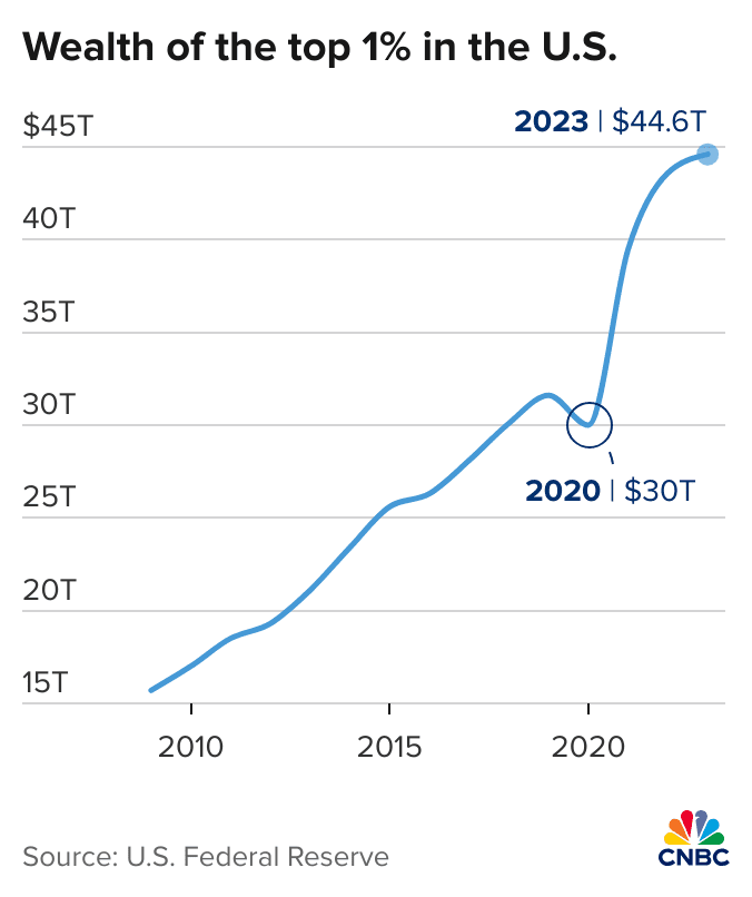 Wealth of the 1% hits a record $44 trillion