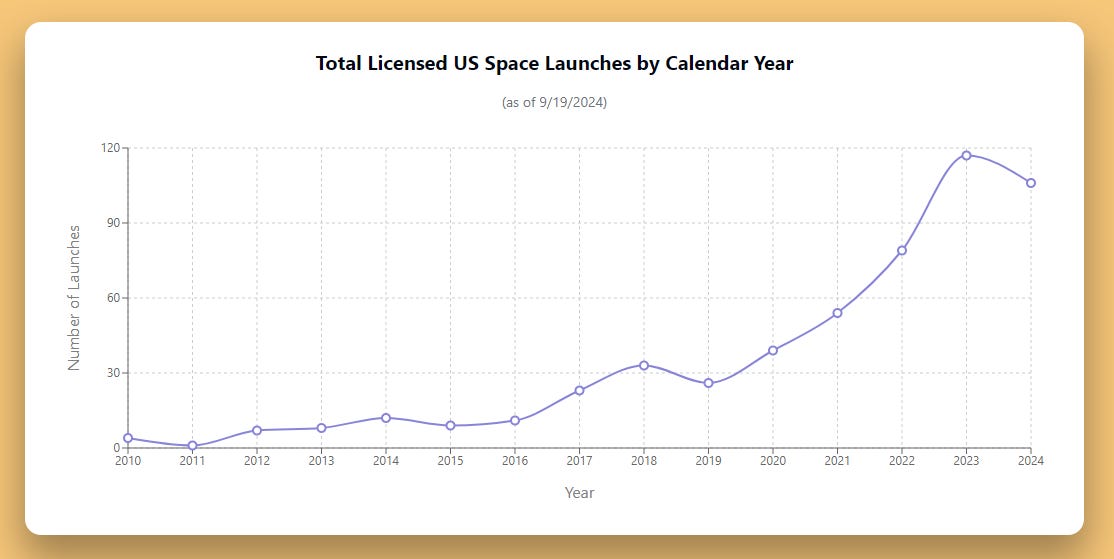 US Space Launches