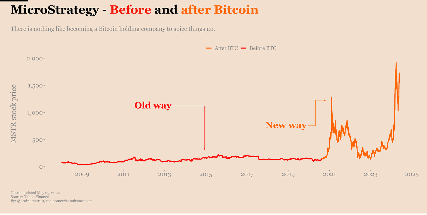 MicroStrategy Bitcoin Holdings With Charts