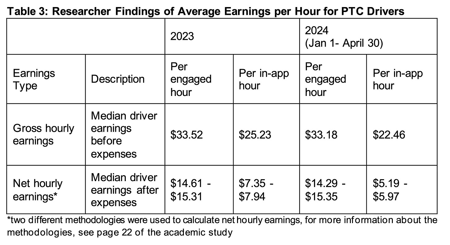 Table 3 from the rideshare earning report, showing estimates for gross and net hourly earnings