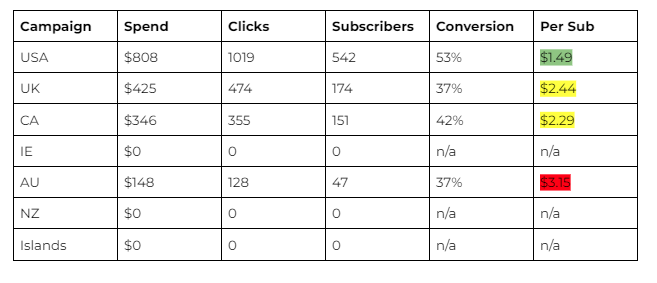 ad spend graph showing $1.49 CPL in US up to $3.15 in AU