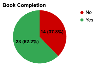 a pie chart showing 62% YES and 38% NO