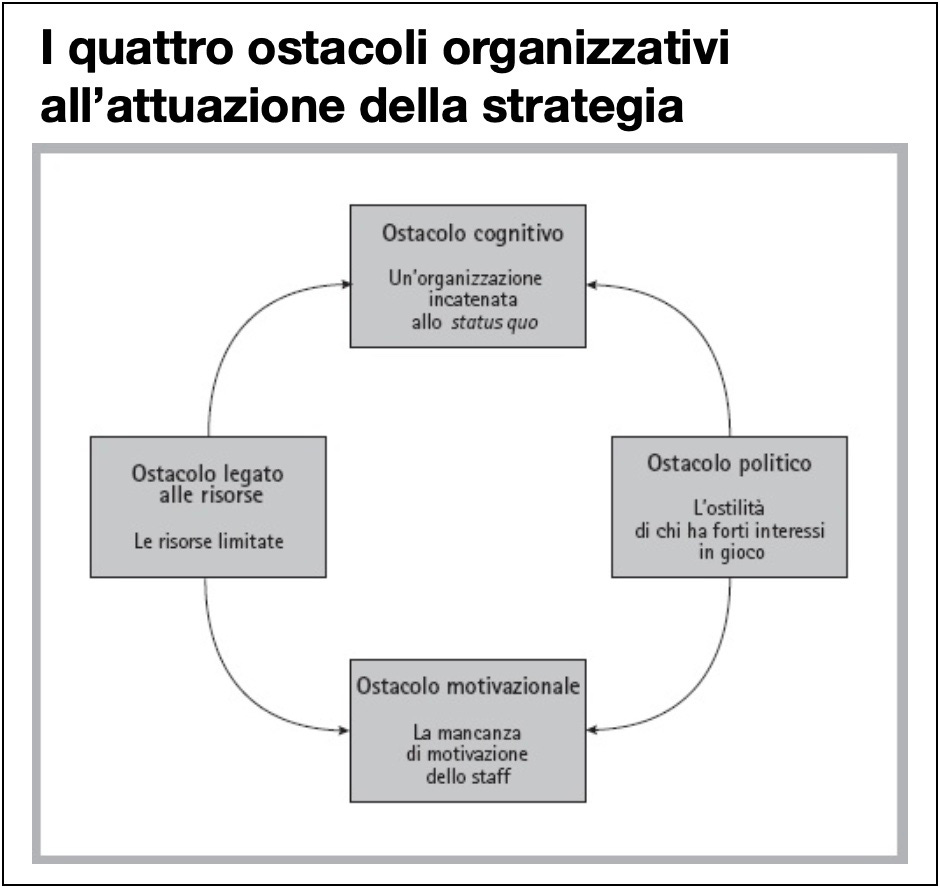 I quattro ostacoli organizzativi all’attuazione della strategia