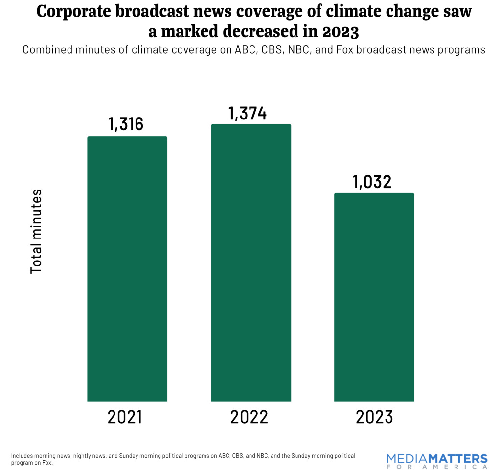 Corporate broadcast news coverage of climate change saw a marked decreased in 2023