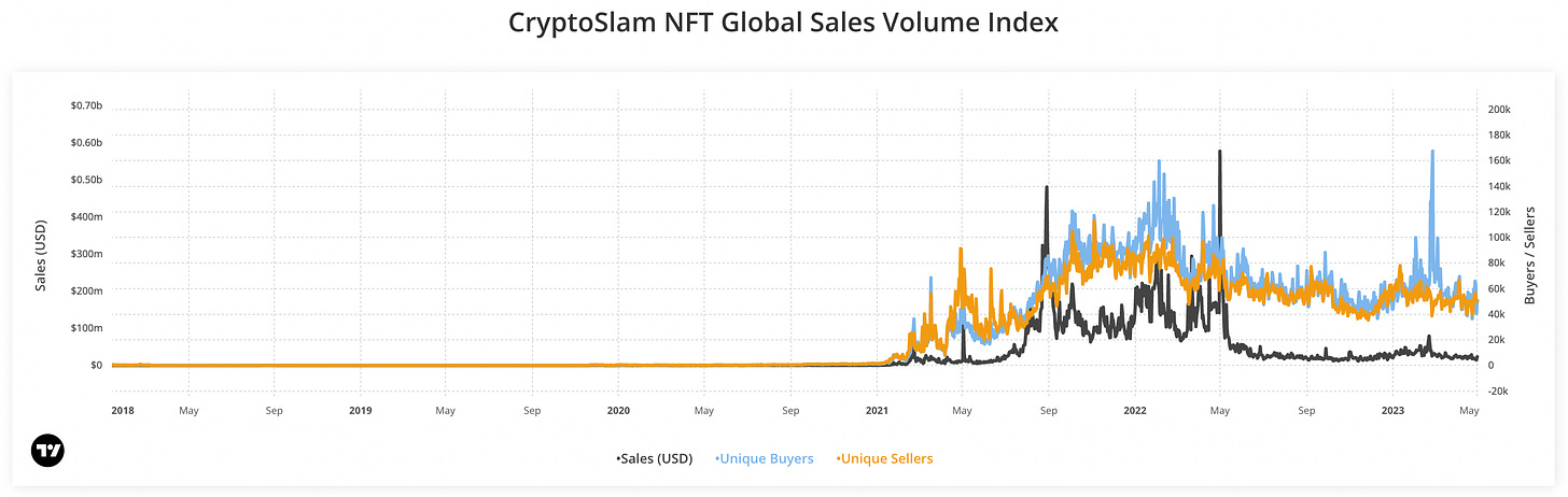 NFT Global Sales Volume over time, courtesy of Crypto Slam.