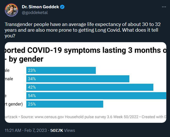 Simon claims that Long COVID is made up in the minds of transgender people in a tweet. 