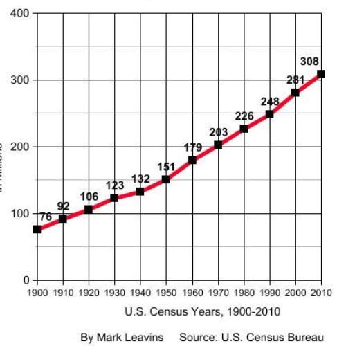 jan 18, 1900 - U.S. population exceeds 75 million (Timeline)