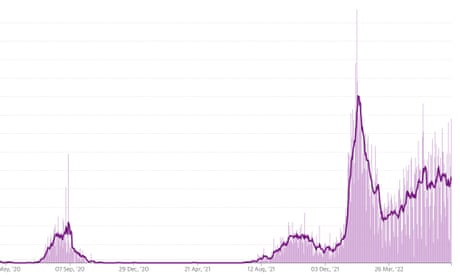 Covid deaths over time in Australia. How many daily new cases are there? Covid-19 data tracker, charts, trend graphs, latest case numbers today and Australian vaccination rollout and fourth 4th dose booster vaccine rates statistics and state and federal territory figures for NSW, Victoria Vic, Queensland Qld, South Australia SA, Western Australia WA, Tasmania Tas, ACT Canberra and Northern Territory NT. Data stats interactive trail image