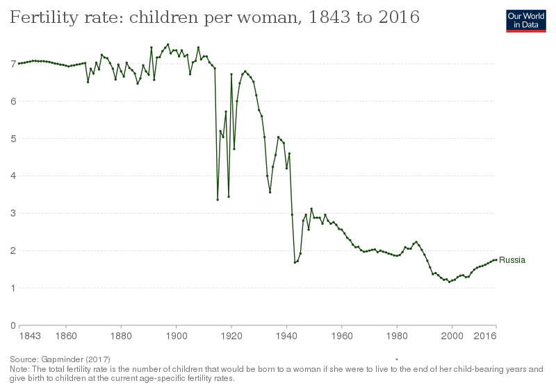 File:Fertility rate of Russia from 1843 to 2016.svg