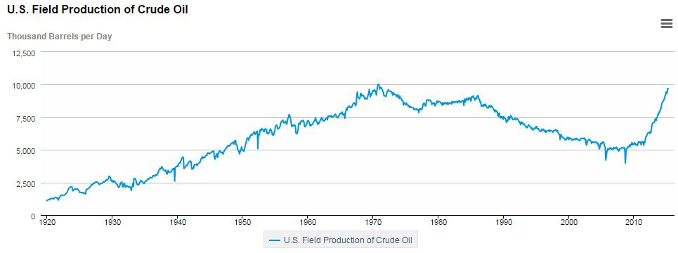 US Crude Production Chart