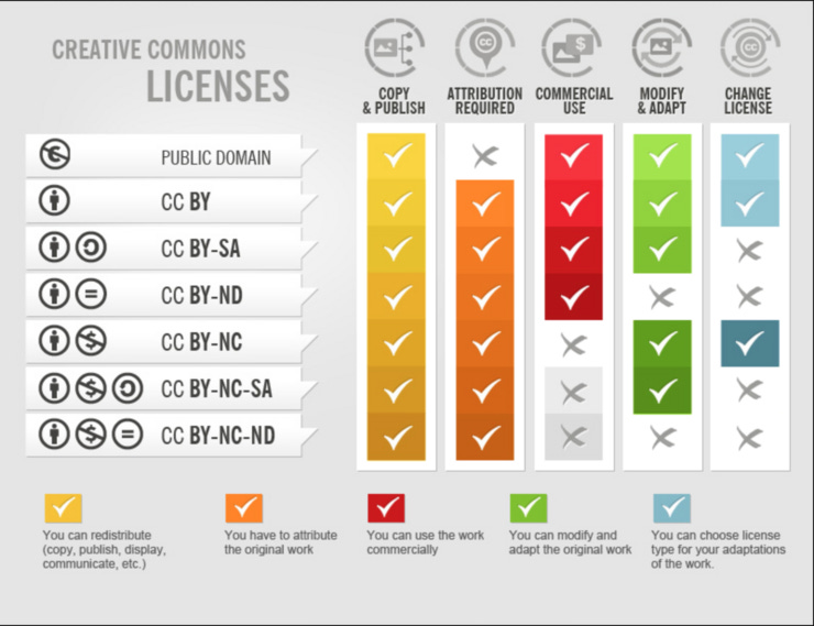 Creative Commons licenses and how to use imagery.